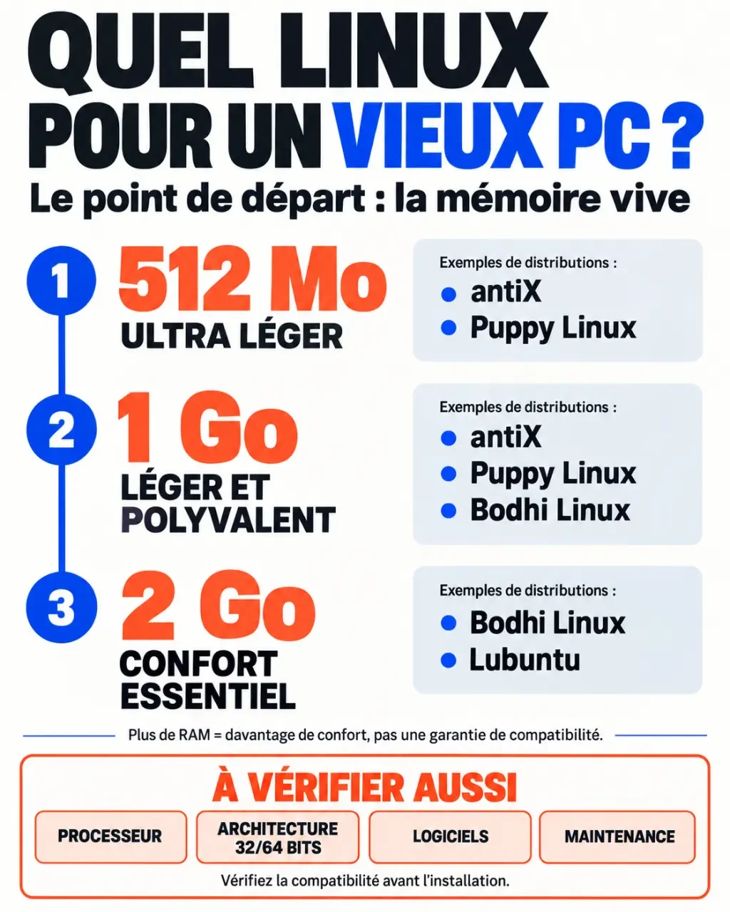 Infographie sur le choix d'une distribution légère Linux selon la mémoire vive et le matériel