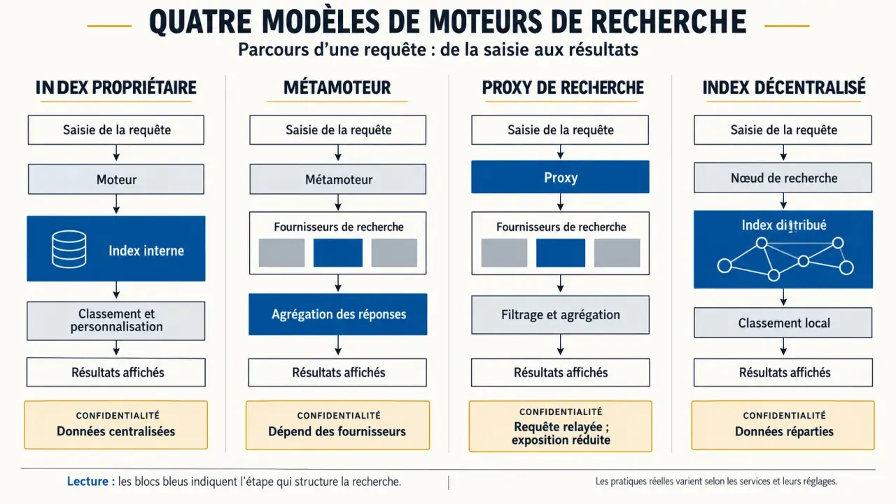 Infographie comparative des modèles de moteur de recherche sans restriction, du moteur à index propriétaire au métamoteur