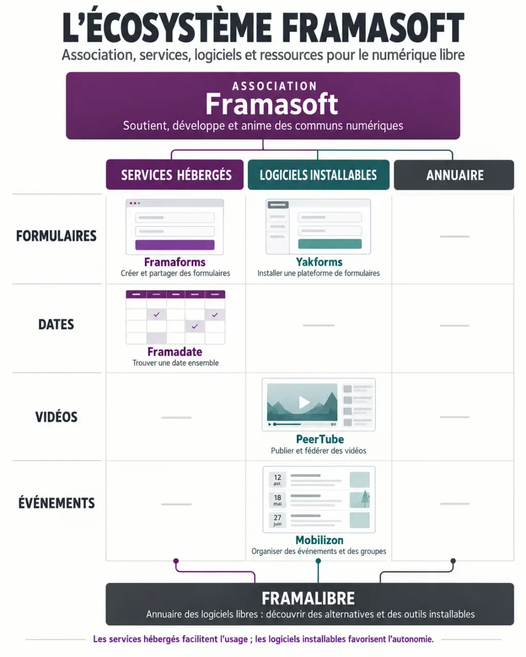 Framasoft logiciel : infographie des services et logiciels libres par besoin